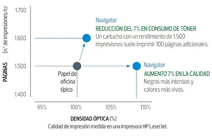 Gráfica de páginas impresas y densidad óptica