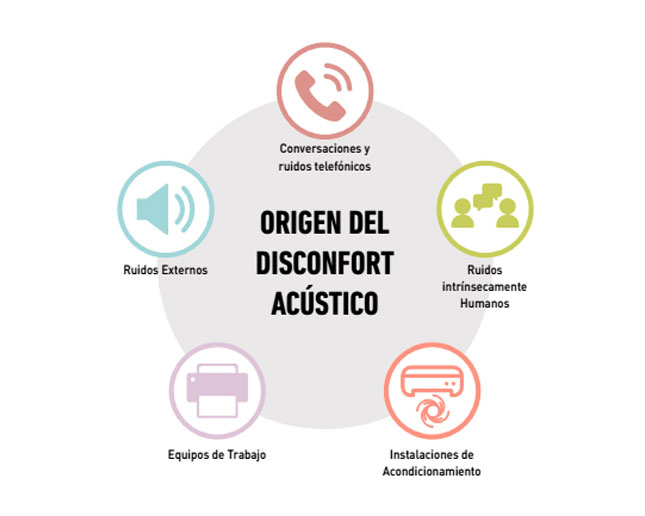 Esquema gráfico de ruidos en la oficina