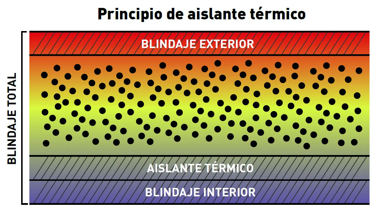 Esquema del blindaje térmico de los armarios ignífugos Hartmann