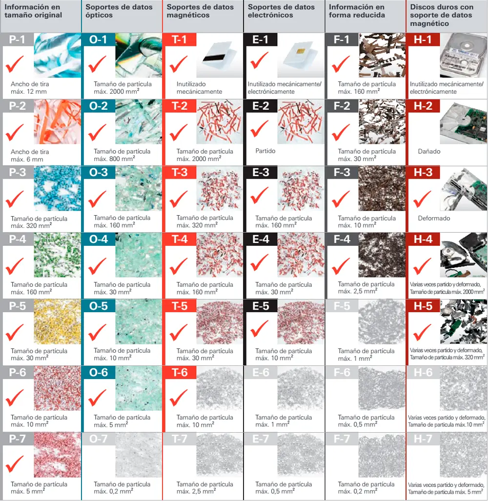 Niveles de seguridad en destrucción de documentos según norma DIN